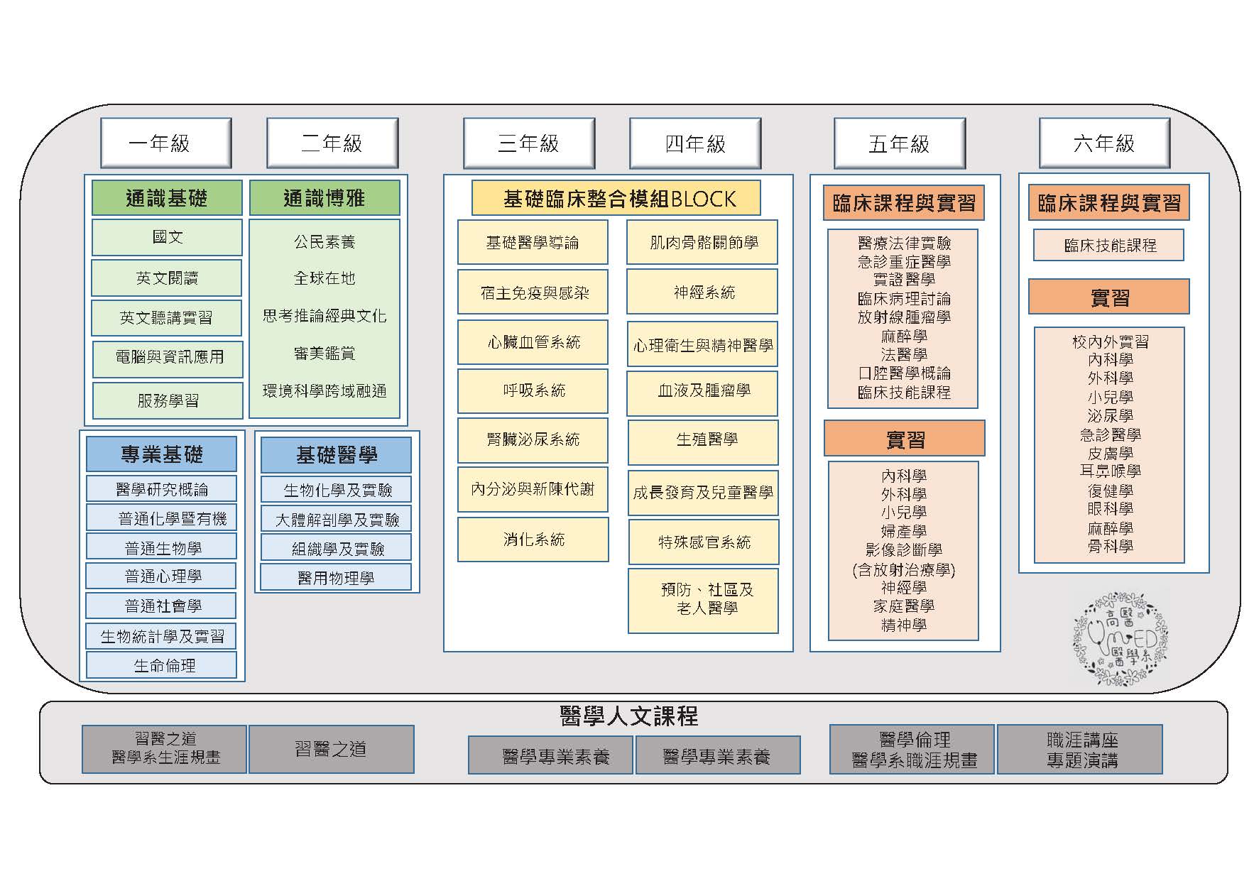 高雄醫學大學醫學系 課程規劃